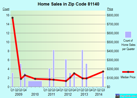 Zip code 81140 (La Jara, Colorado) real estate house value trends