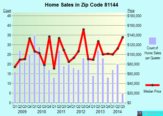 Zip code 81144 (Monte Vista, Colorado) real estate house value trends
