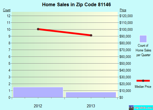 Zip code 81146 (, Colorado) real estate house value trends