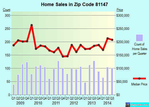 Zip code 81147 (PAGOSA SPRINGS, Colorado) real estate house value trends
