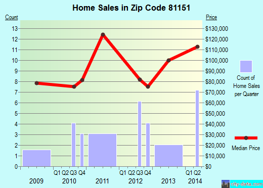 Zip code 81151 (Sanford, Colorado) real estate house value trends