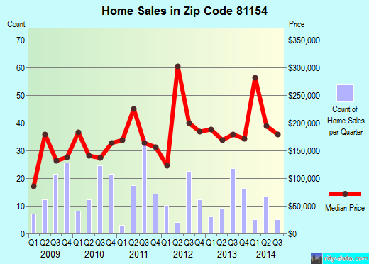 Zip code 81154 (South Fork, Colorado) real estate house value trends