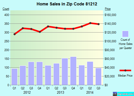 Zip code 81212 (CANON CITY, Colorado) real estate house value trends