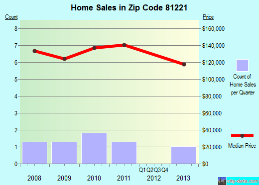 Zip code 81221 (Coal Creek, Colorado) real estate house value trends