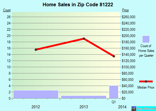 Zip code 81222 (, Colorado) real estate house value trends