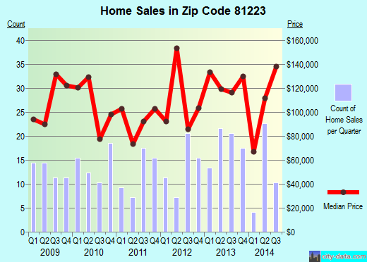 Zip code 81223 (Cotopaxi, Colorado) real estate house value trends