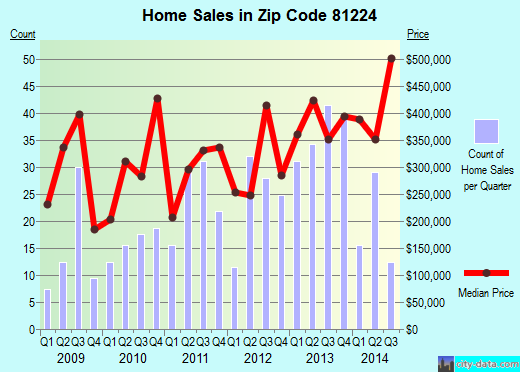 Zip code 81224 (CRESTED BUTTE, Colorado) real estate house value trends