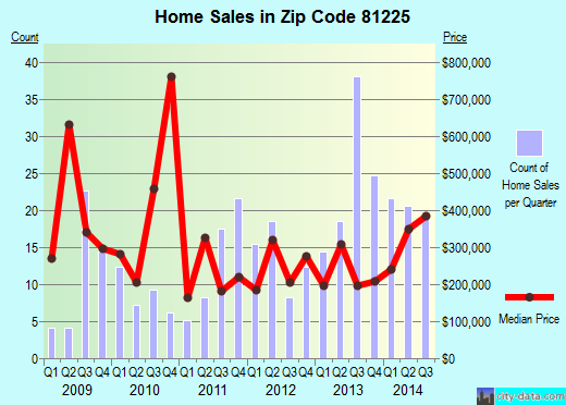 Zip code 81225 (Crested Butte, Colorado) real estate house value trends