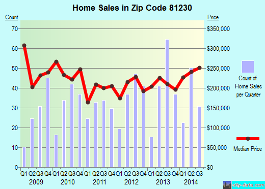 Zip code 81230 (Gunnison, Colorado) real estate house value trends