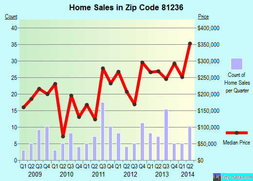Zip code 81236 (, Colorado) real estate house value trends