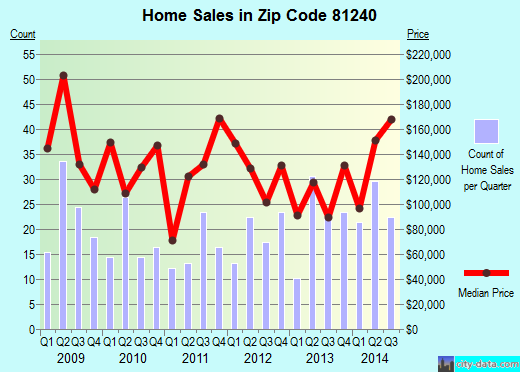 Zip code 81240 (Penrose, Colorado) real estate house value trends