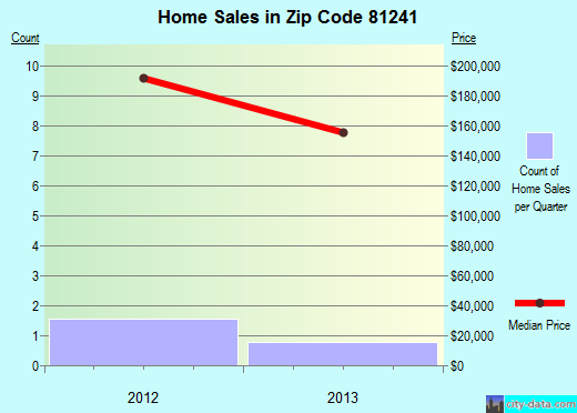 Zip code 81241 (Pitkin, Colorado) real estate house value trends