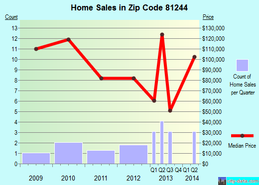 Zip code 81244 (Rockvale, Colorado) real estate house value trends