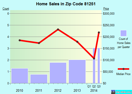Zip code 81251 (, Colorado) real estate house value trends