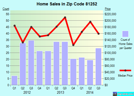 Zip code 81252 (Westcliffe, Colorado) real estate house value trends