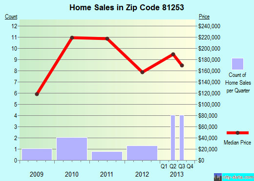 Zip code 81253 (, Colorado) real estate house value trends