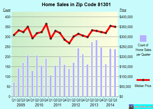 Zip code 81301 (DURANGO, Colorado) real estate house value trends