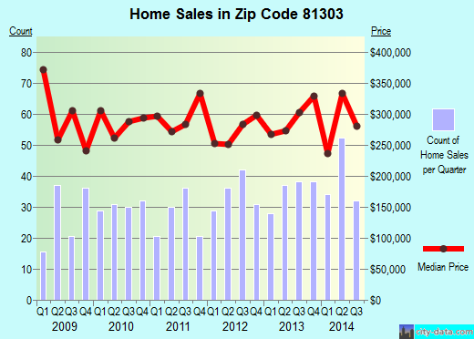 Zip code 81303 (DURANGO, Colorado) real estate house value trends