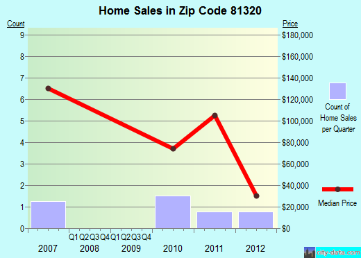 Zip code 81320 (, Colorado) real estate house value trends