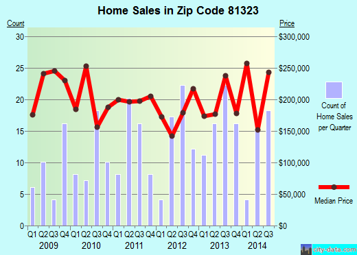 Zip code 81323 (Dolores, Colorado) real estate house value trends