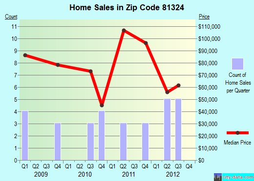 Zip code 81324 (Dove Creek, Colorado) real estate house value trends