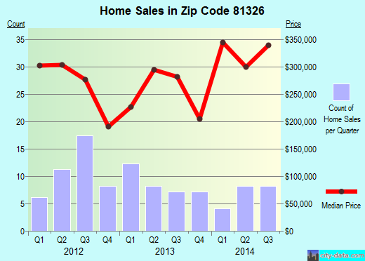 Zip code 81326 (, Colorado) real estate house value trends