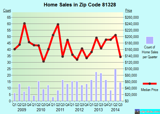 Zip code 81328 (Mancos, Colorado) real estate house value trends