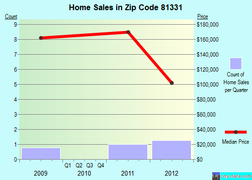 Zip code 81331 (, Colorado) real estate house value trends