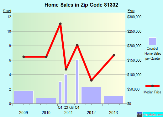 Zip code 81332 (Rico, Colorado) real estate house value trends