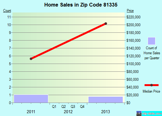 Zip code 81335 (, Colorado) real estate house value trends