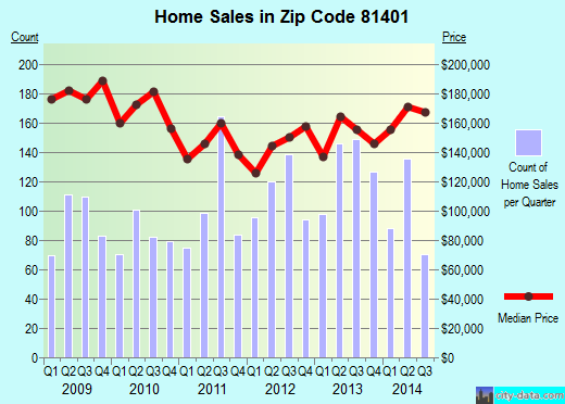 Zip code 81401 (MONTROSE, Colorado) real estate house value trends