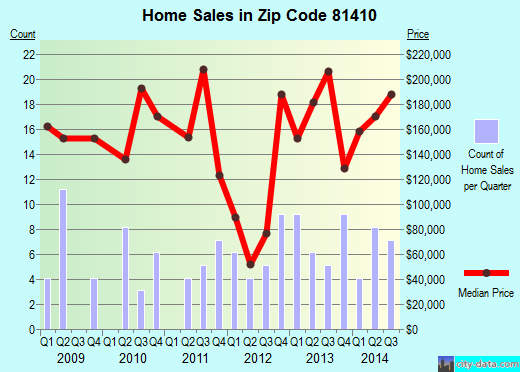 Zip code 81410 (Orchard City, Colorado) real estate house value trends