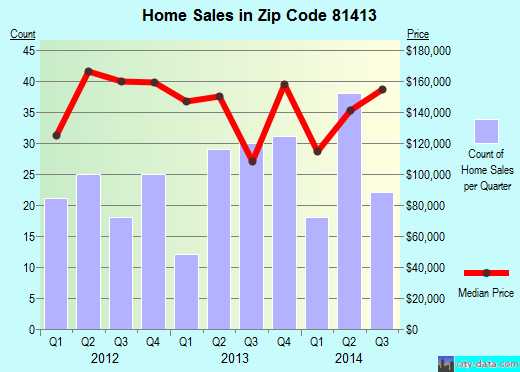 Zip code 81413 (Cedaredge, Colorado) real estate house value trends