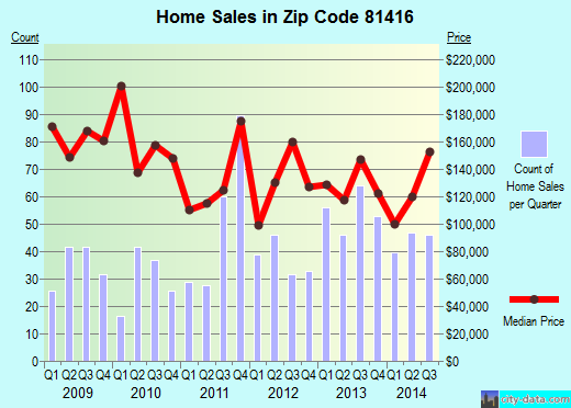 Zip code 81416 (DELTA, Colorado) real estate house value trends