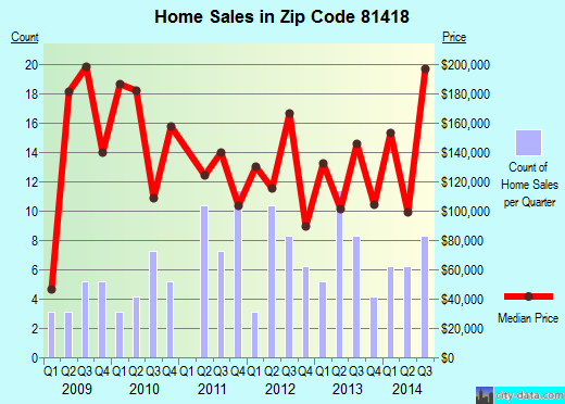 Zip code 81418 (, Colorado) real estate house value trends
