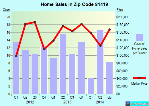 Zip code 81419 (Hotchkiss, Colorado) real estate house value trends