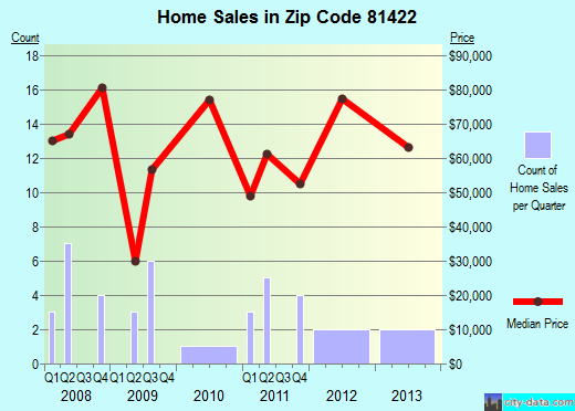 Zip code 81422 (Naturita, Colorado) real estate house value trends