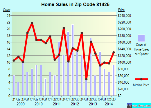 Zip code 81425 (Olathe, Colorado) real estate house value trends