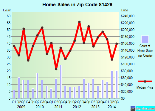 Zip code 81428 (Paonia, Colorado) real estate house value trends