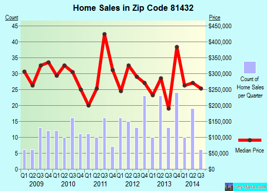 Zip code 81432 (Ridgway, Colorado) real estate house value trends