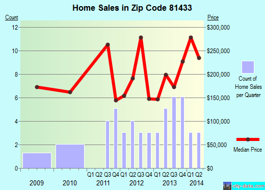 Zip code 81433 (Silverton, Colorado) real estate house value trends