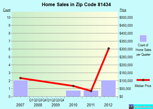 Zip code 81434 (Somerset, Colorado) real estate house value trends