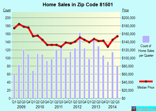 Zip code 81501 (Grand Junction, Colorado) real estate house value trends