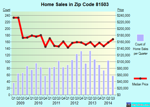 Zip code 81503 (Orchard Mesa, Colorado) real estate house value trends