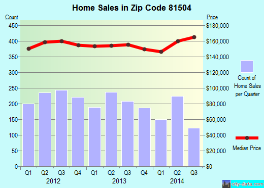 Zip code 81504 (Fruitvale, Colorado) real estate house value trends