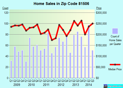 Zip code 81506 (GRAND JUNCTION, Colorado) real estate house value trends