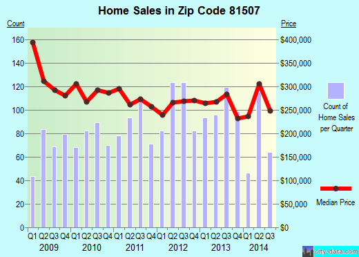 Zip code 81507 (GRAND JUNCTION, Colorado) real estate house value trends