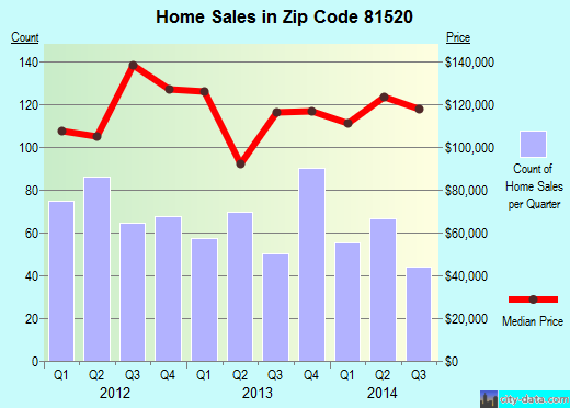 Zip code 81520 (Clifton, Colorado) real estate house value trends