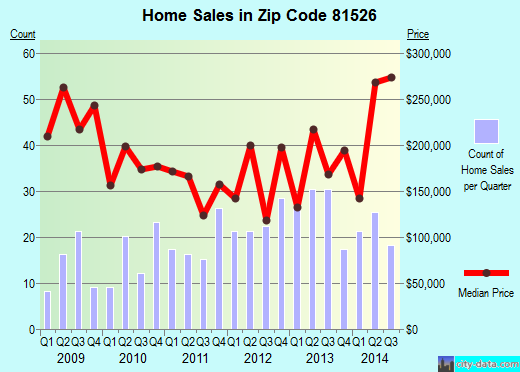 Zip code 81526 (Palisade, Colorado) real estate house value trends