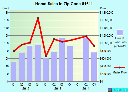 Zip code 81611 (Aspen, Colorado) real estate house value trends